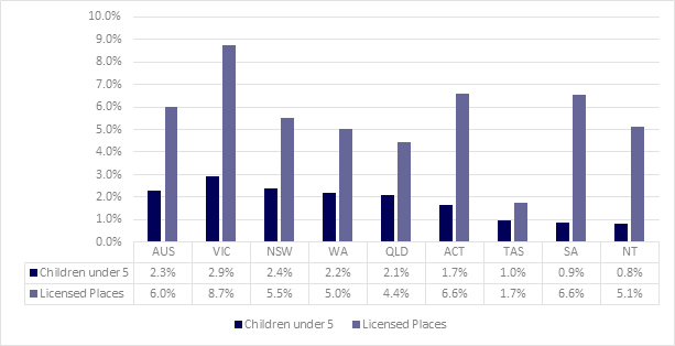 Average Annual Growth Rates of Children Population vs licensed places across all Australian states and territories between 2016 and 2019, including Victoria, New South Wales, Western Australia, South Australia, Northern Territory, Queensland and Australian Capital Territory.