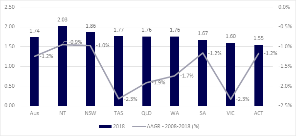 Fertility rates across all Australian states and territories between 2008 and 2018, including Victoria, New South Wales, Western Australia, South Australia, Northern Territory, Queensland and Australian Capital Territory.