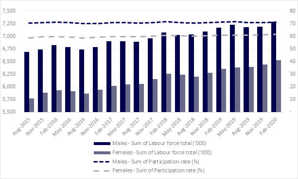 Labour Force Participation Rates, by sex between 2015 and 2020, including Victoria, New South Wales, Western Australia, South Australia, Northern Territory, Queensland and Australian Capital Territory.
