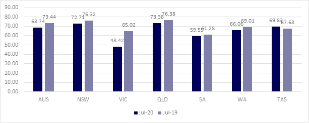 this shows a shift in occupancy levels (%) from July 2019 to July 2020, across all Australian states and territories, including Victoria, New South Wales, Western Australia, South Australia, Northern Territory, Queensland and Australian Capital Territory.