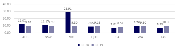 this shows a shift in absence levels (%) from July 2019 to July 2020, across all Australian states and territories, including Victoria, New South Wales, Western Australia, South Australia, Northern Territory, Queensland and Australian Capital Territory.