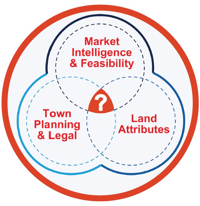 PPC Urban usually recommend this effective decision model to PPC Urban's valued clients. This model illustrates an indicative decision making process in property investments and developments, specially for childcare centres, medical centres, aged care and retirement villages projects.