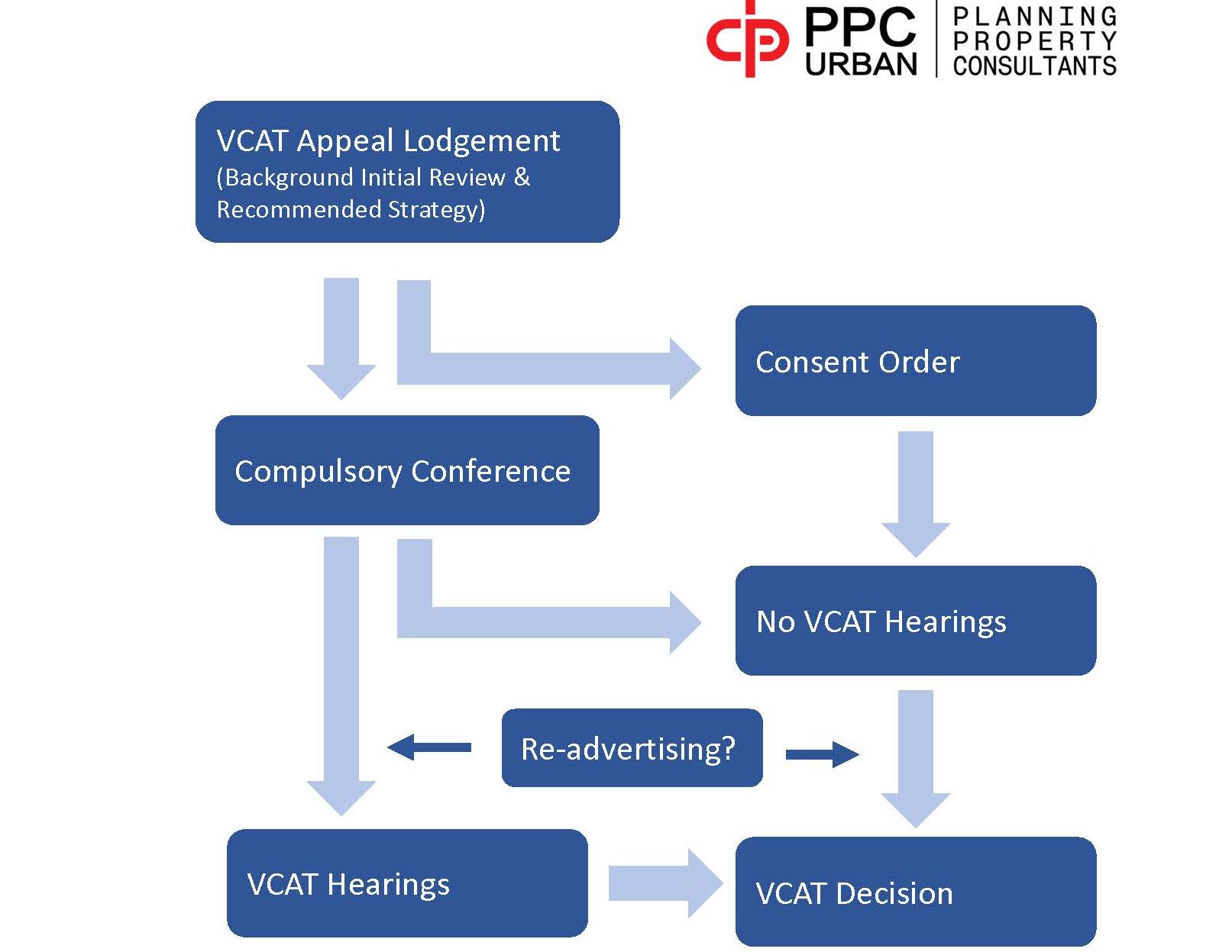 PPC Urban's indicative process of VCAT Hearings